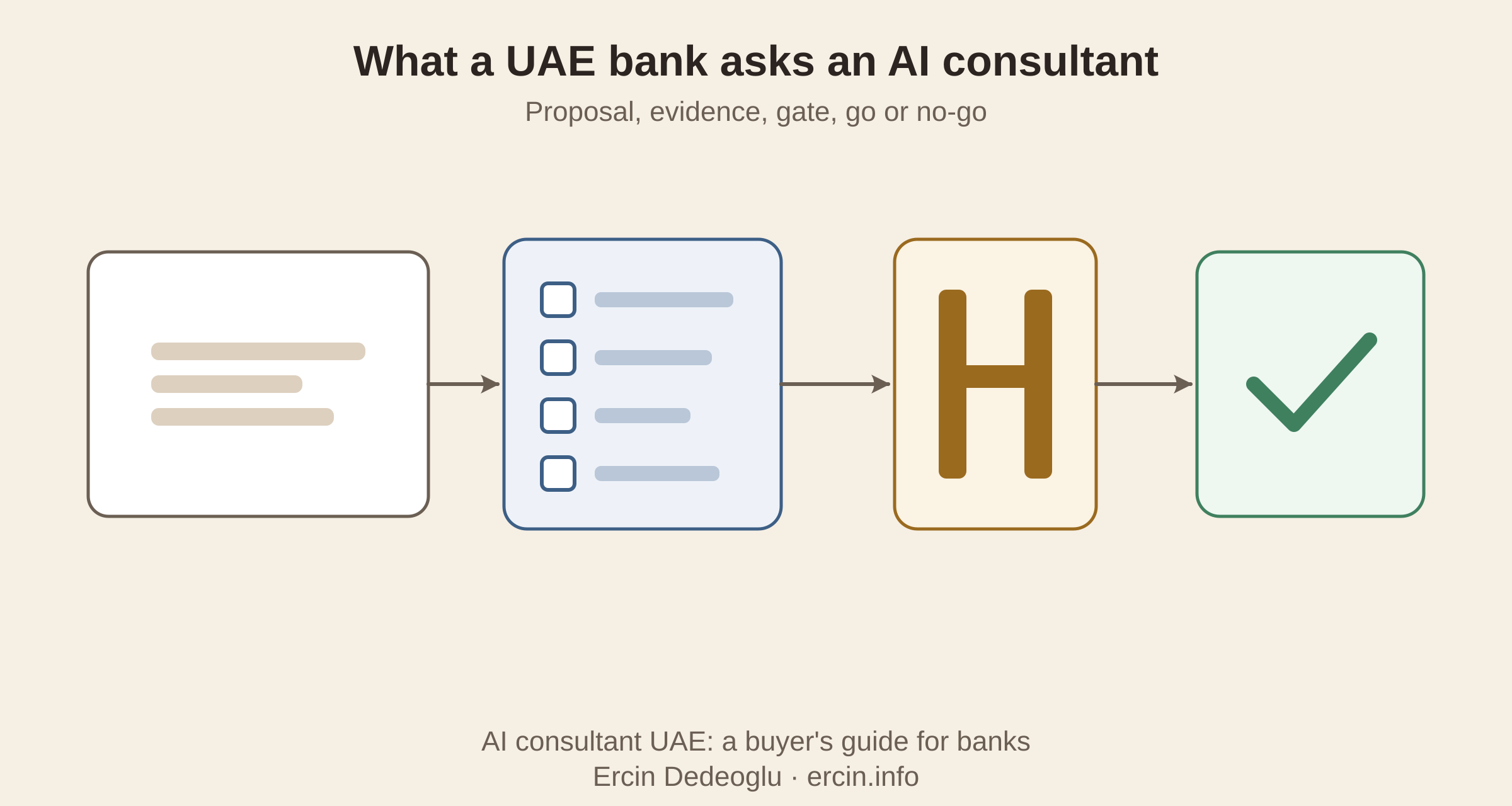 AI consultant UAE buyer's guide cover: a consultant proposal deck turns into evidence, a gate and a go or no-go decision for a UAE bank
