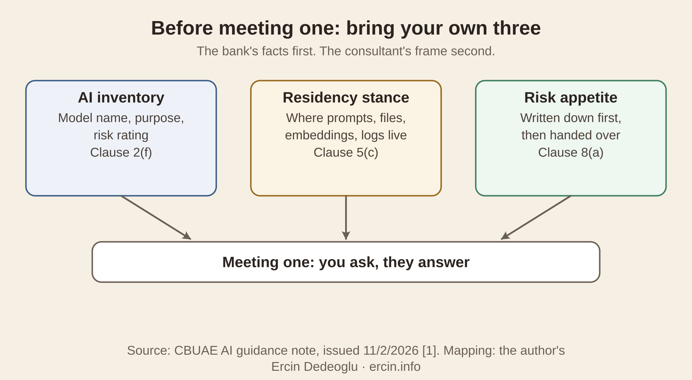 AI consultant UAE prep: the three things a UAE bank brings to the first meeting, its AI inventory, its data residency stance and its risk appetite