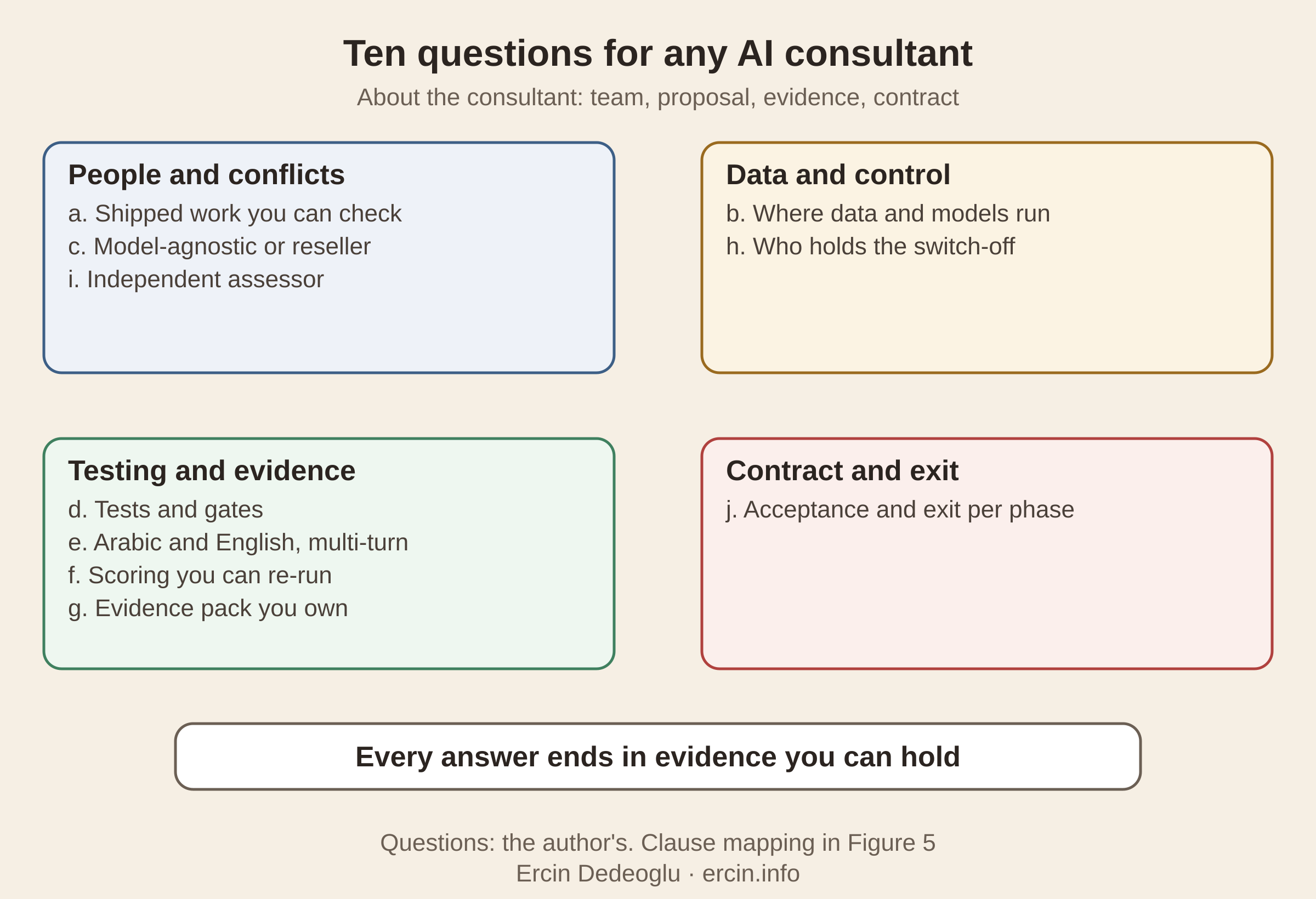 AI consultant UAE checklist: ten questions for a UAE bank grouped into people and conflicts, data and control, testing and evidence, and contract and exit