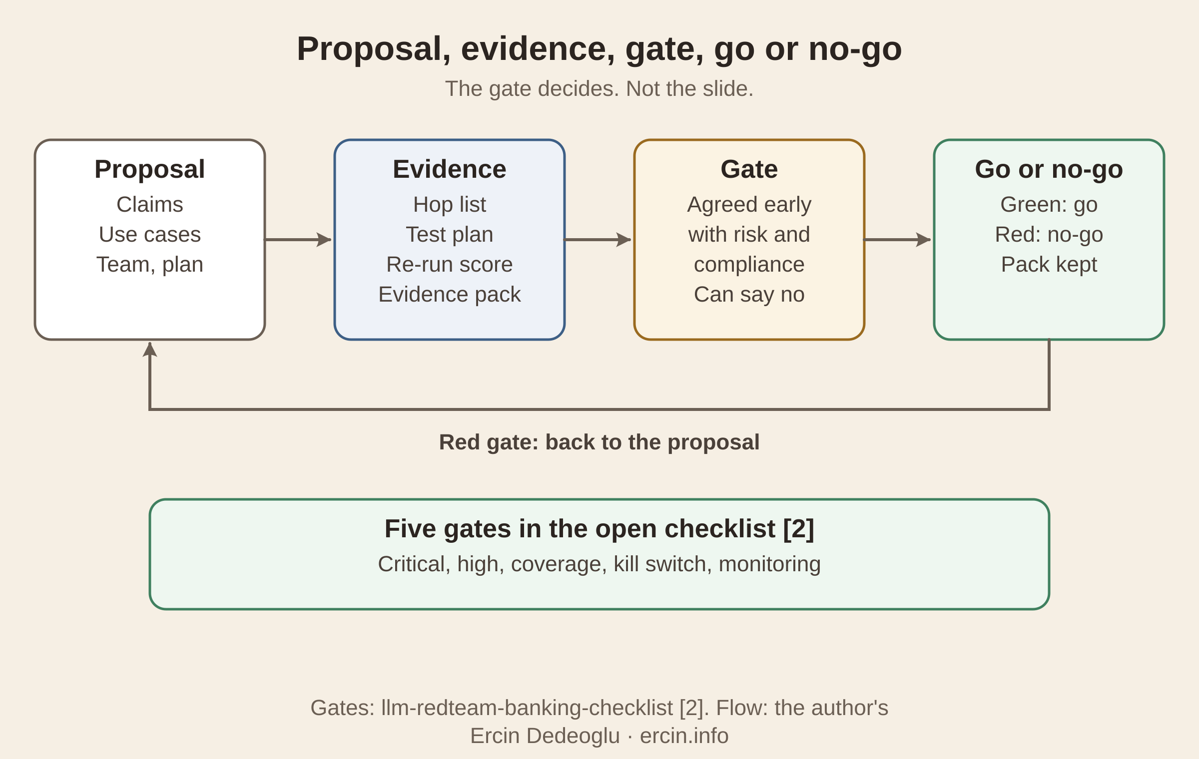 AI consultant UAE evaluation flow for a UAE bank: consultant proposal, then evidence artefacts, then a gate agreed with risk and compliance, then a go or no-go decision