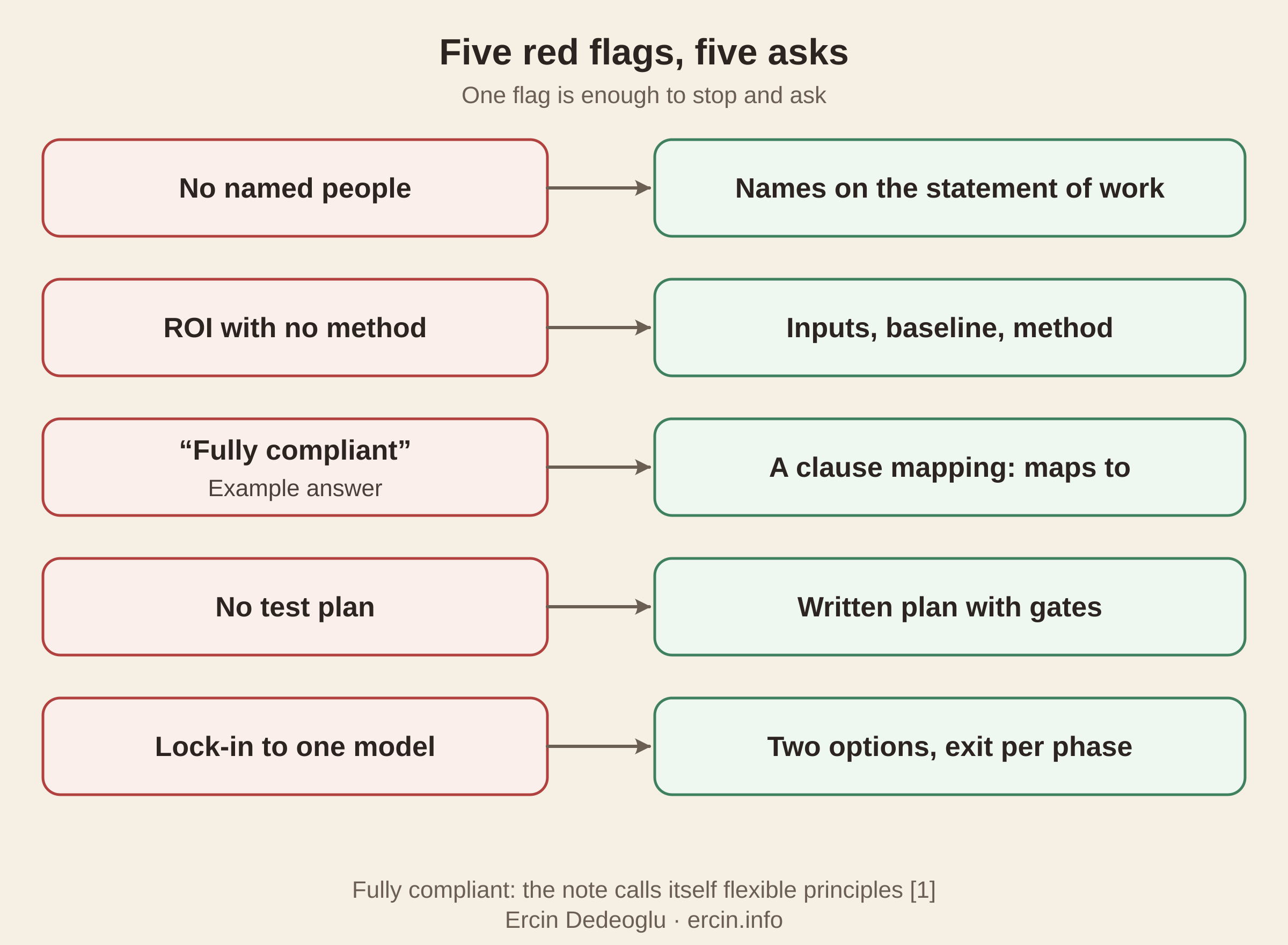 AI consultant UAE red flags for a UAE bank: no named people, ROI with no method, a fully compliant claim labelled as an example answer, no test plan, lock-in to one model