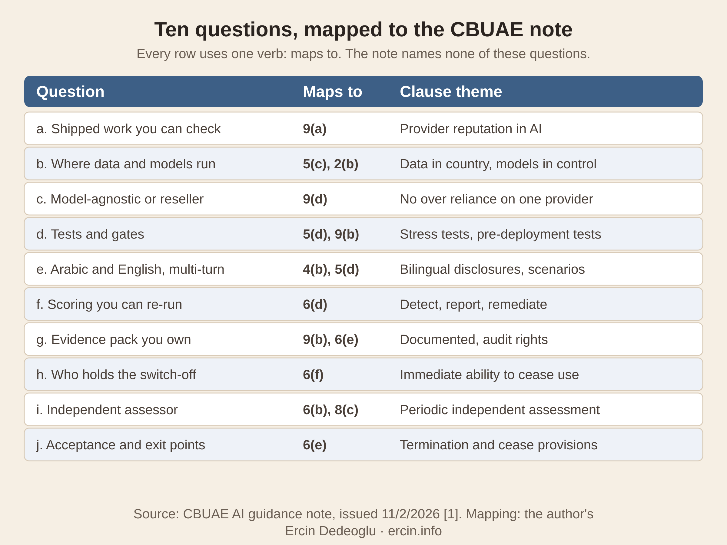 AI consultant UAE mapping for a UAE bank: each of the ten questions mapped to a CBUAE AI guidance note clause, from 2(b) to 9(d)