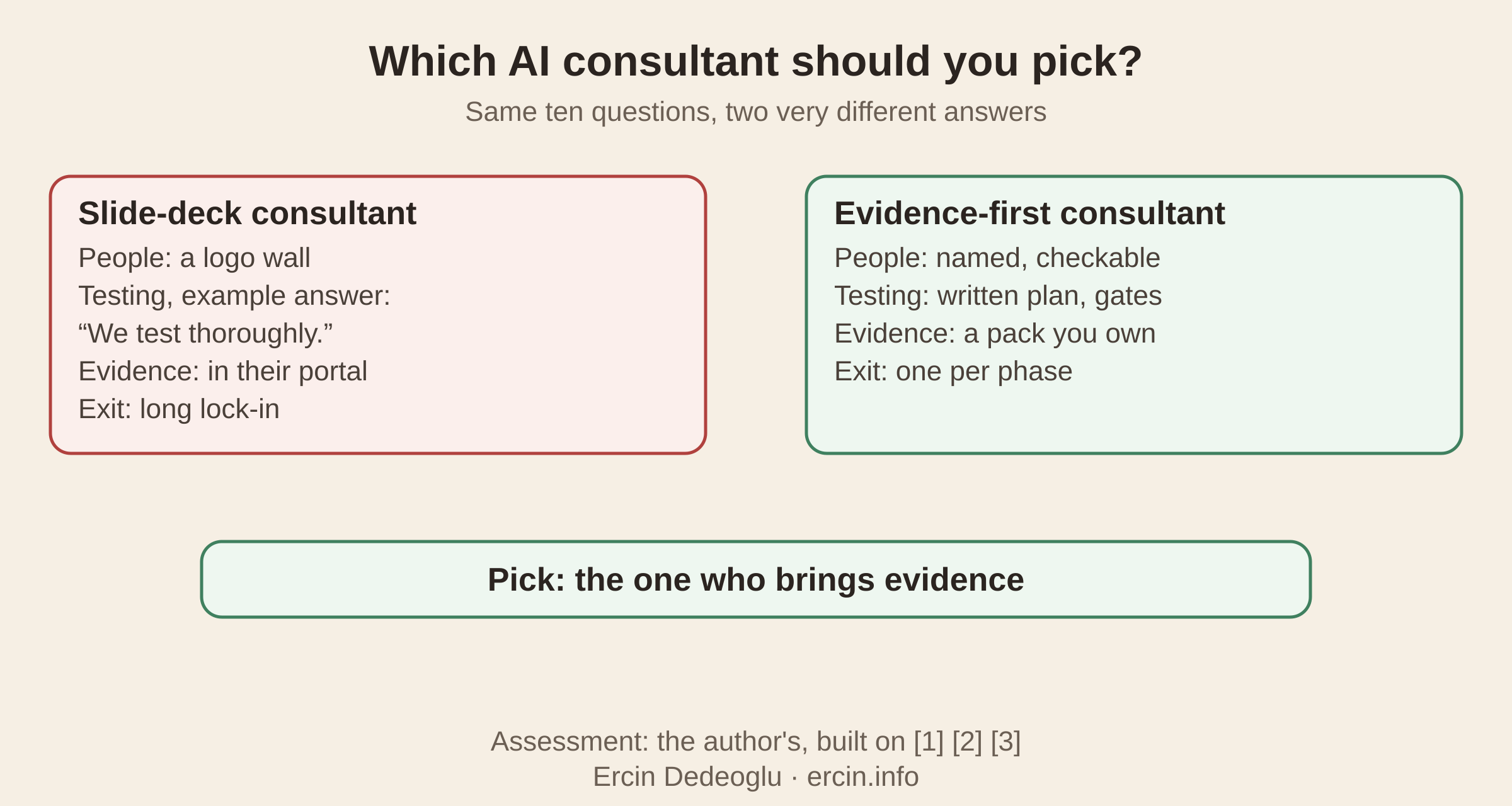 AI consultant UAE pick for a UAE bank: the slide deck consultant versus the evidence-first consultant, compared on people, testing, evidence and exit, with the testing claim labelled as an example answer
