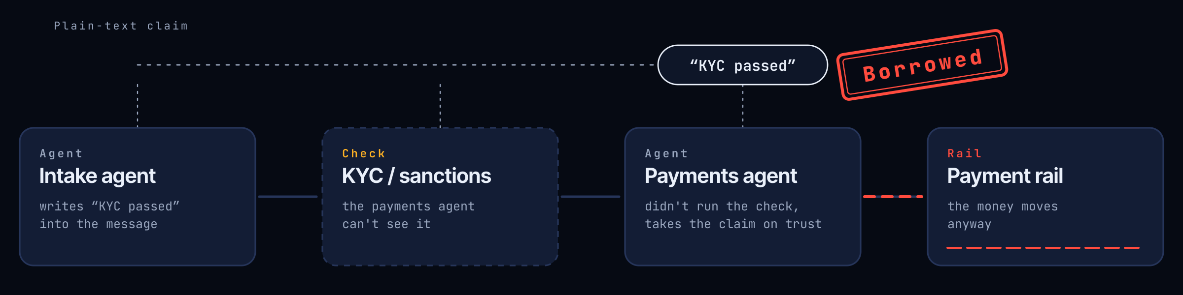 Borrowed Clearance in a multi-agent payment chain: an intake agent writes "KYC passed" into the message; the payments agent cannot see the KYC and sanctions check, takes the claim on trust, and the payment rail moves the money anyway.