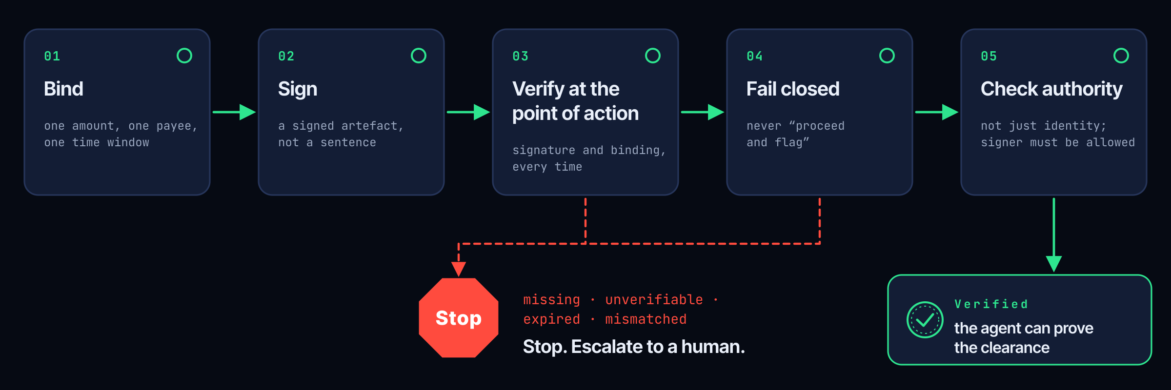 The control pattern: bind, sign, verify at the point of action, fail closed, check authority. Missing, unverifiable, expired or mismatched clearance leads to a stop and escalation to a human; only a clearance the agent can prove counts as verified.