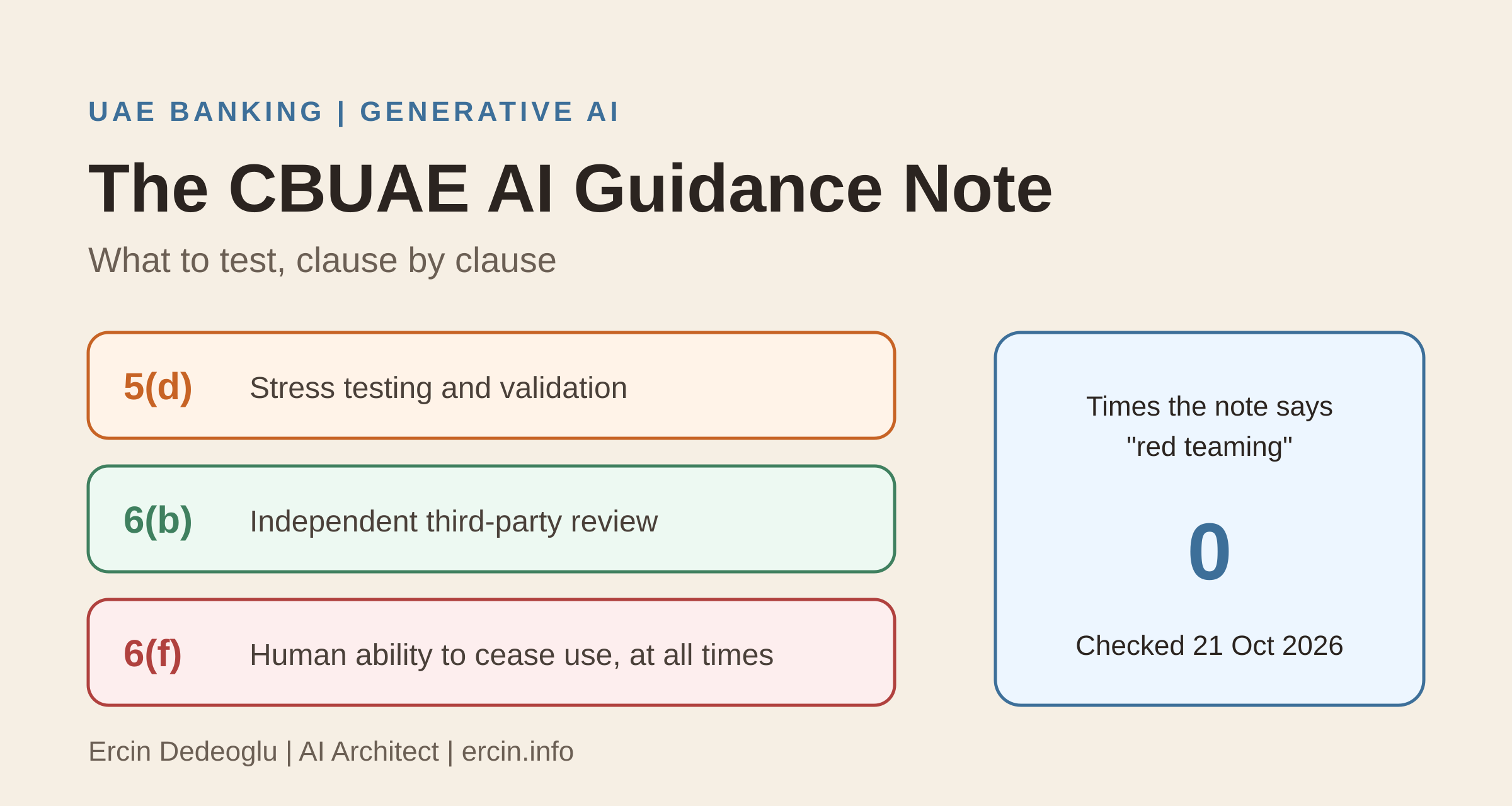 CBUAE AI Guidance Note: generative AI testing, clause by clause. Article cover. Three clauses of the CBUAE AI guidance note, 5(d), 6(b) and 6(f), shown as cards, with a note that the words red teaming appear zero times in the note.
