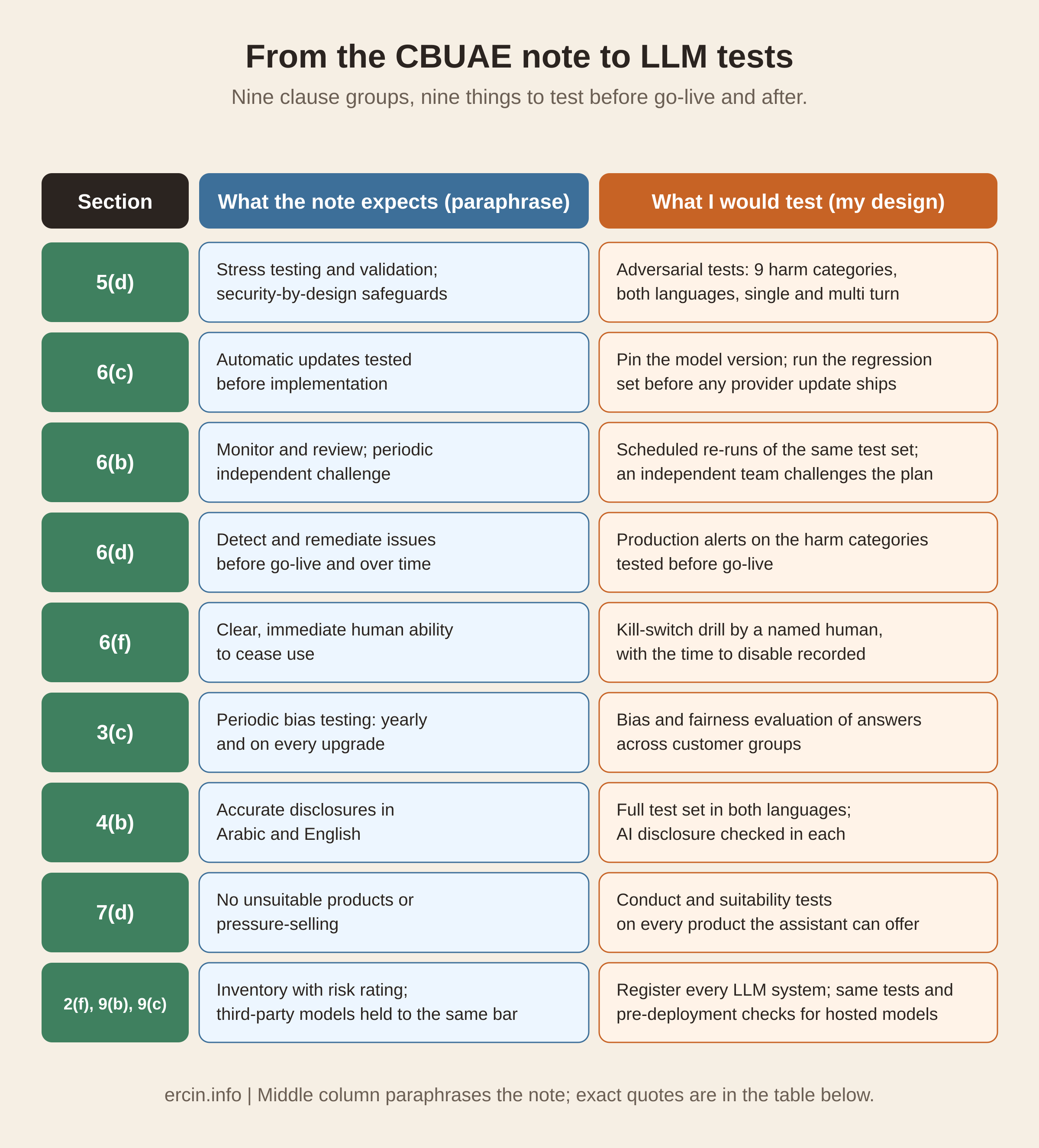 CBUAE AI guidance note clauses mapped to LLM test activities. Nine rows. Each pairs a section of the CBUAE guidance note of 11 February 2026 (5(d), 6(c), 6(b), 6(d), 6(f), 3(c), 4(b), 7(d), and 2(f) with 9(b) and 9(c)) with the LLM test activity I would run for it. The right column is my test design, not the note's wording.