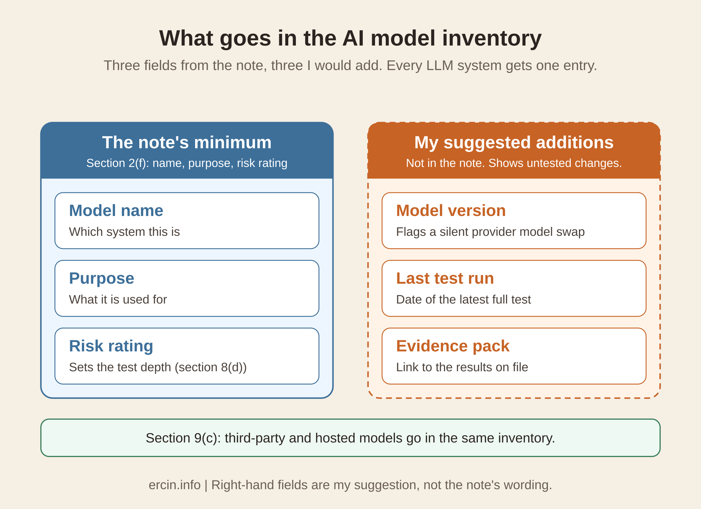 AI model inventory fields under the CBUAE AI guidance note. Left: the minimum metadata the note names in section 2(f): model name, purpose, risk rating. Right: three fields I suggest adding: model version, last test run date, link to the evidence pack. Section 9(c) puts third-party models in the same inventory.
