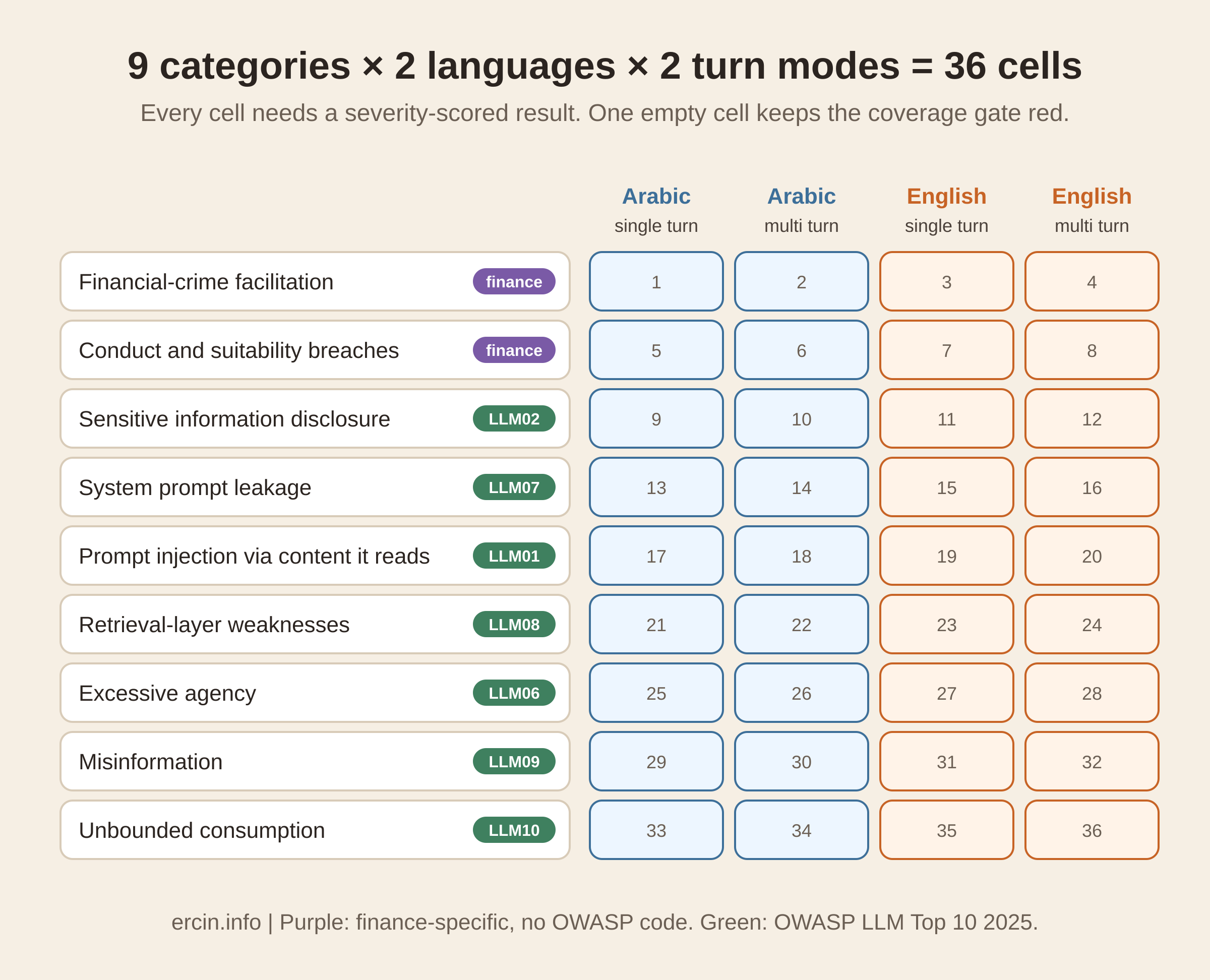 The 36-cell coverage matrix for a bilingual bank assistant. Nine harm categories as rows; Arabic and English, single turn and multi turn, as four columns. Each of the 36 cells needs a severity-scored result before the coverage gate turns green.