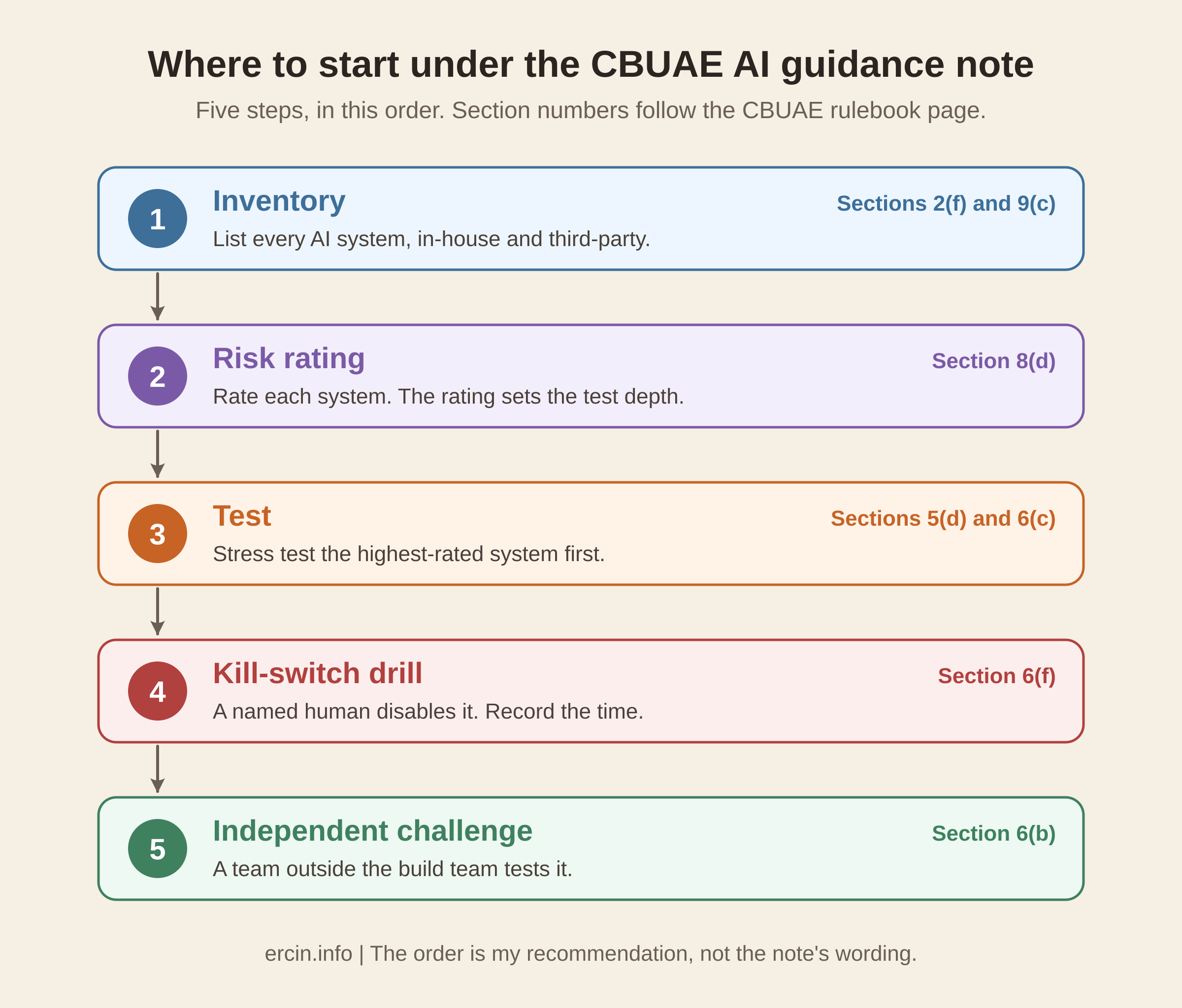 Where a UAE bank should start: five steps in order. Five steps in order: inventory, risk rating, test, kill-switch drill, independent challenge, each with the CBUAE guidance note section it maps to.