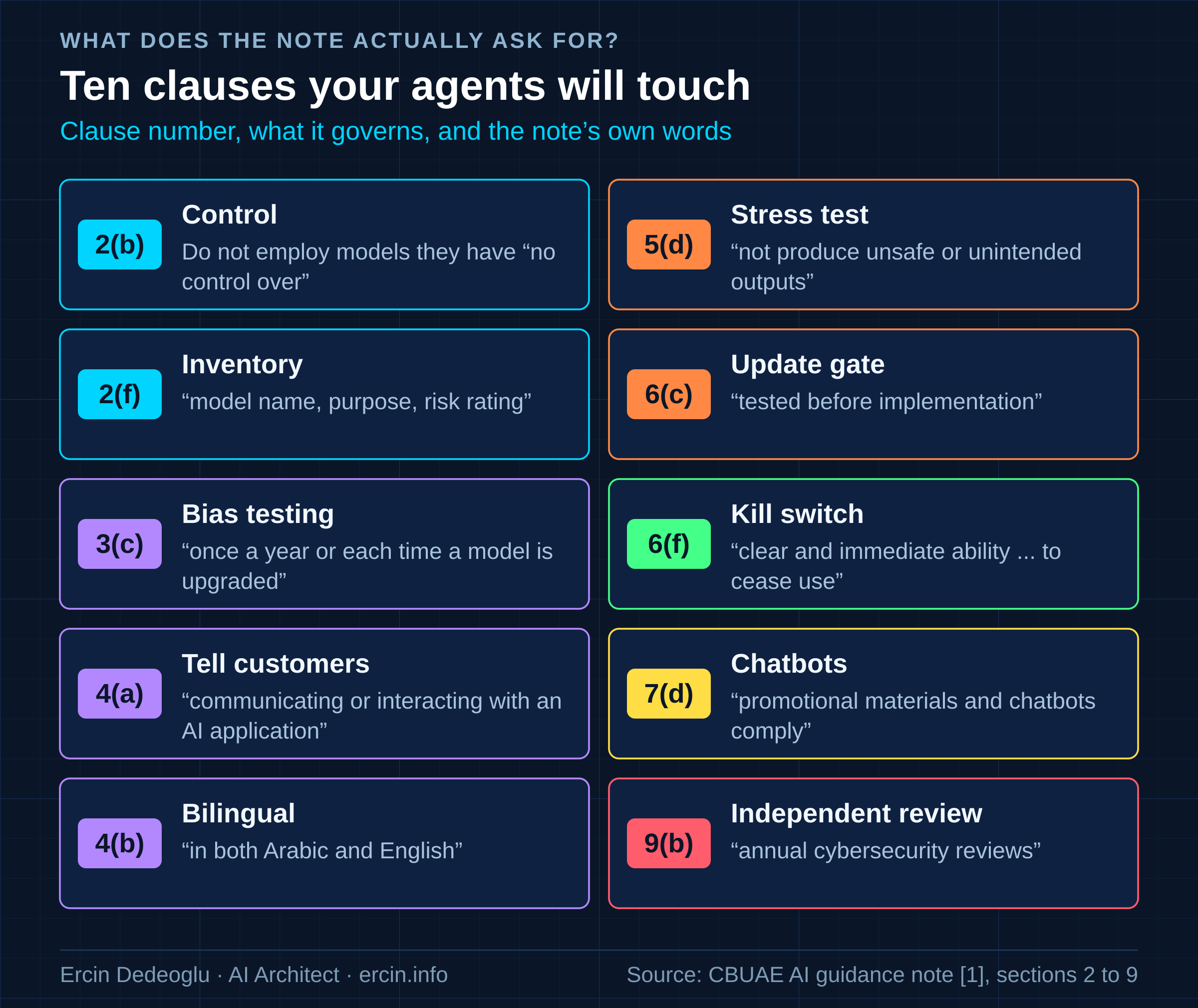 Ten CBUAE AI guidance note clauses for generative AI in UAE banks, each with quoted wording