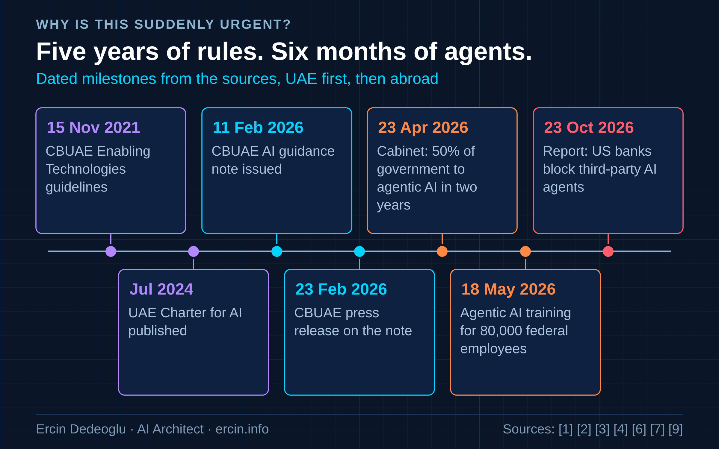 Timeline of agentic AI governance in UAE banks from the 2021 Enabling Technologies Guidelines to October 2026