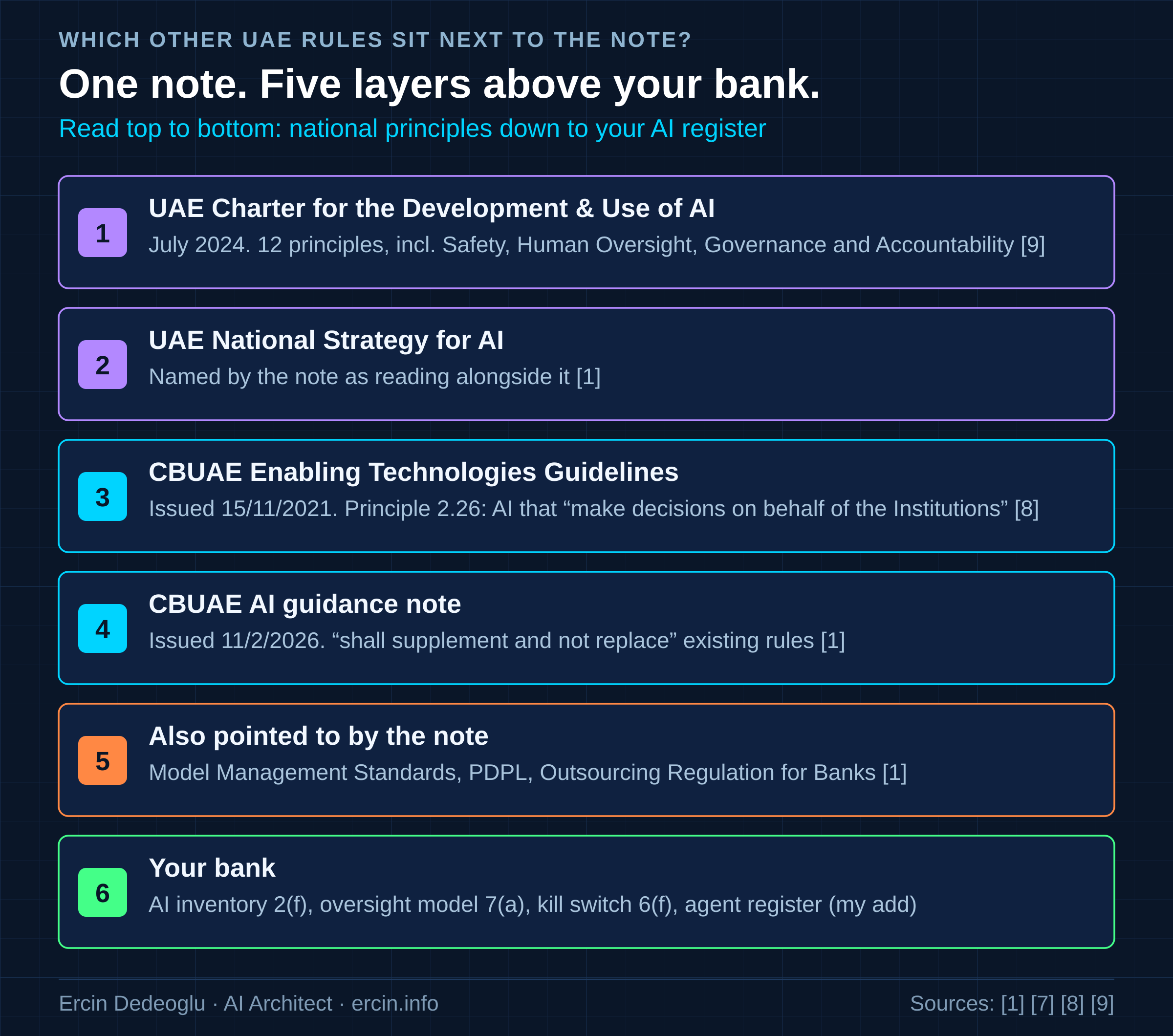 UAE AI governance stack for banks: UAE Charter, National Strategy, CBUAE Enabling Technologies Guidelines, CBUAE AI guidance note, bank AI inventory