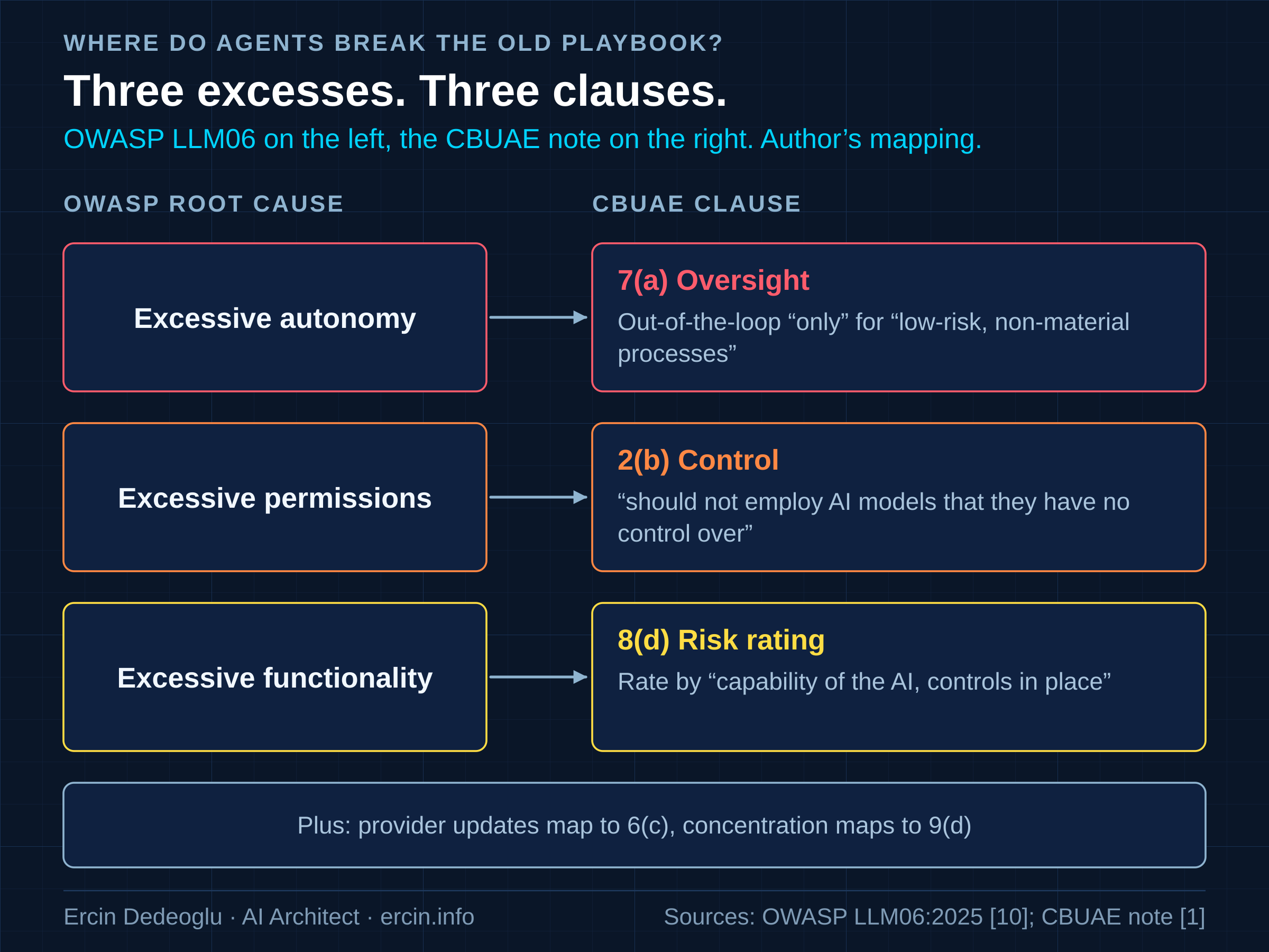 Agentic AI governance UAE banks: OWASP LLM06 excessive autonomy, permissions and functionality mapped to CBUAE clauses 7(a), 2(b) and 8(d)