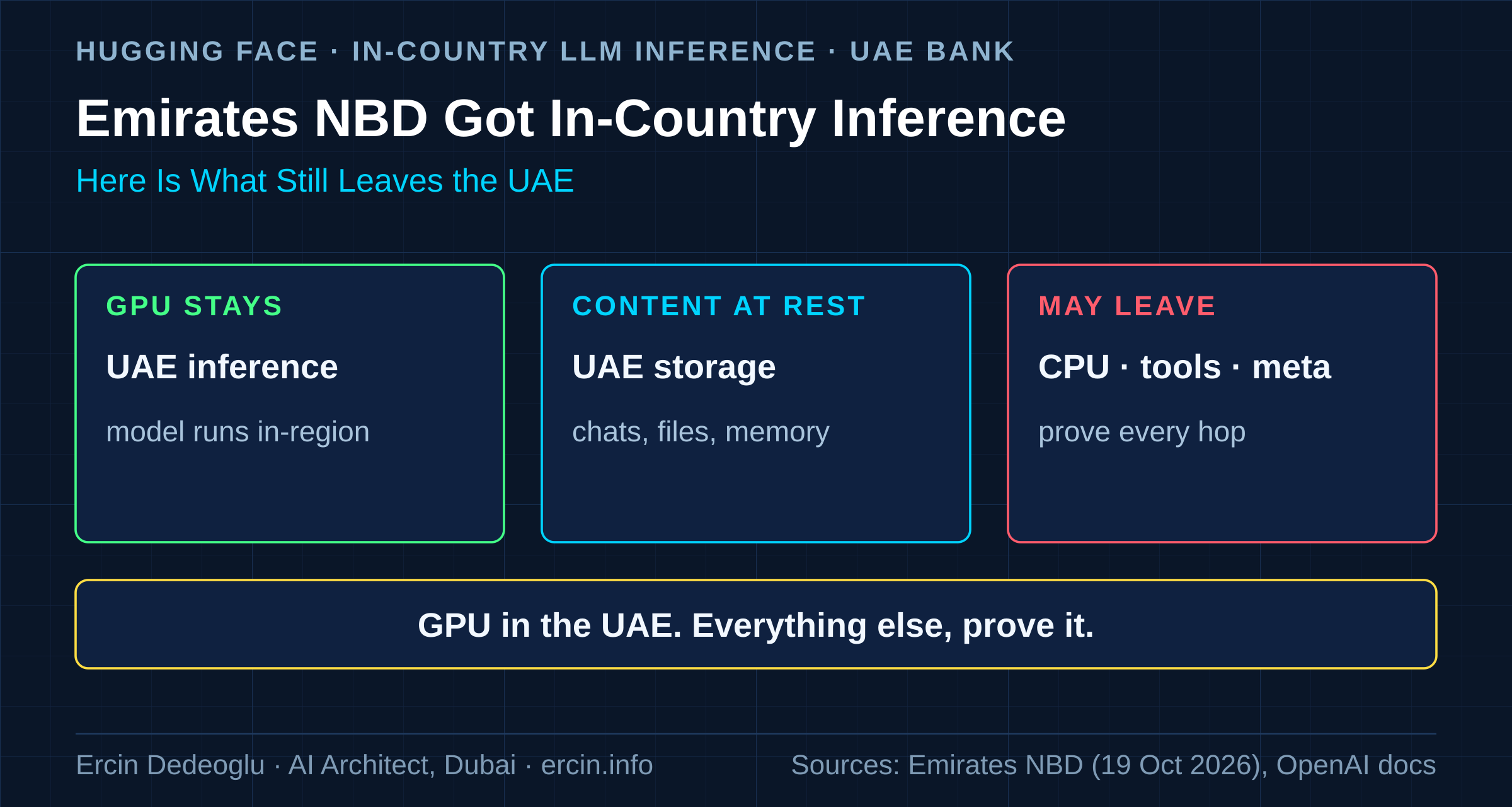 In-country LLM inference UAE bank: UAE GPUs stay shielded while tools, parsing and metadata may leave; sovereign AI for banking in the UAE