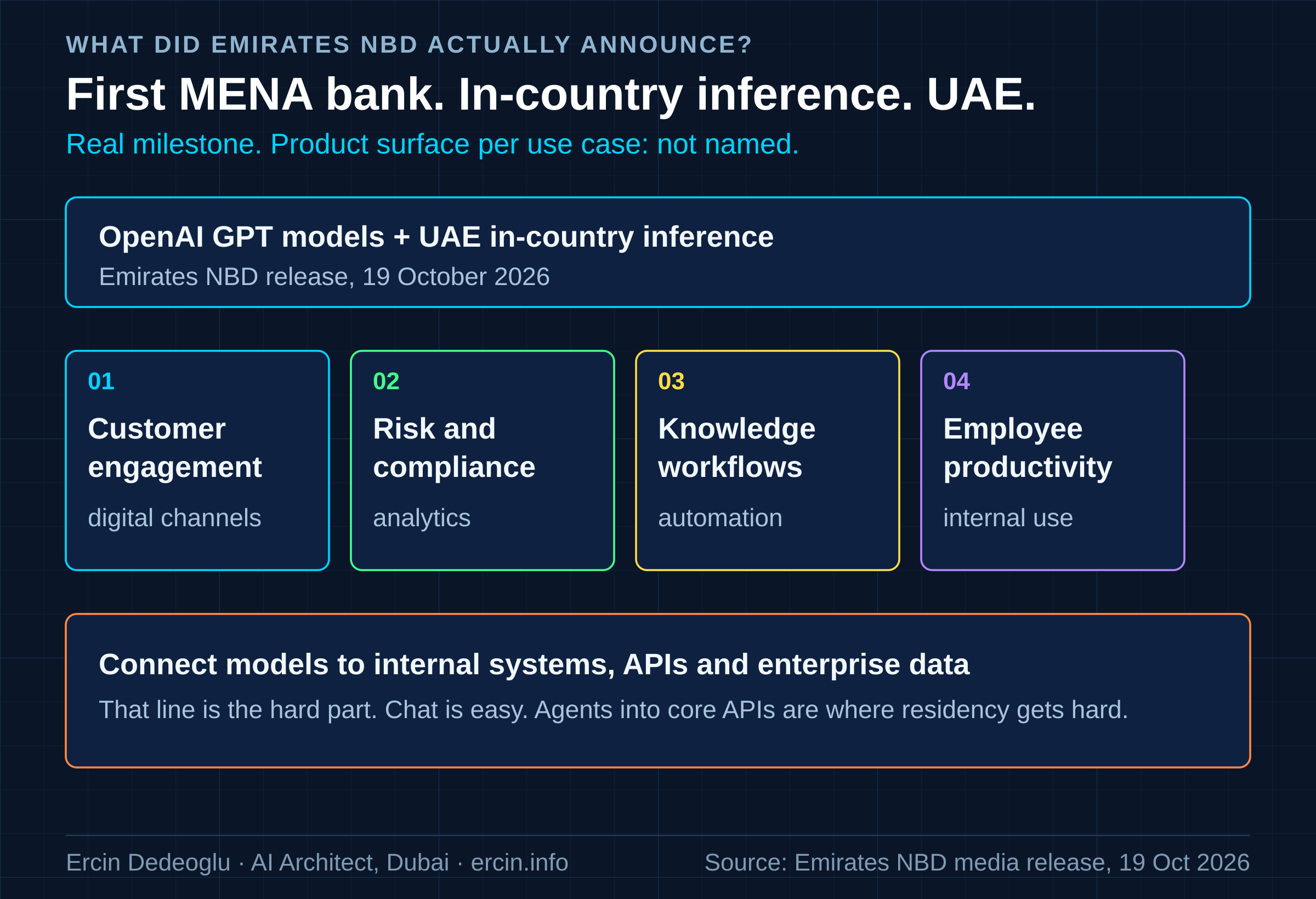 What Emirates NBD announced for in-country LLM inference UAE bank: GPT models on UAE inference, four use cases, and a connect-to-internal-systems line
