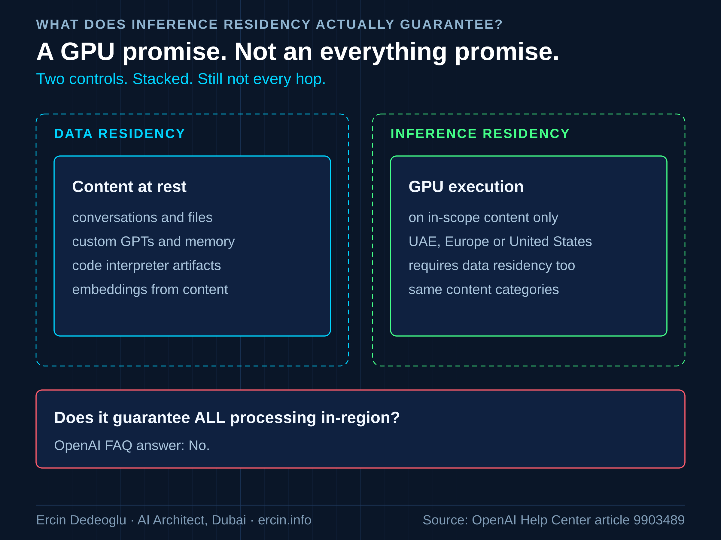 What inference residency guarantees for sovereign AI for banking in the UAE: GPU execution, content at rest, and embeddings in the selected region