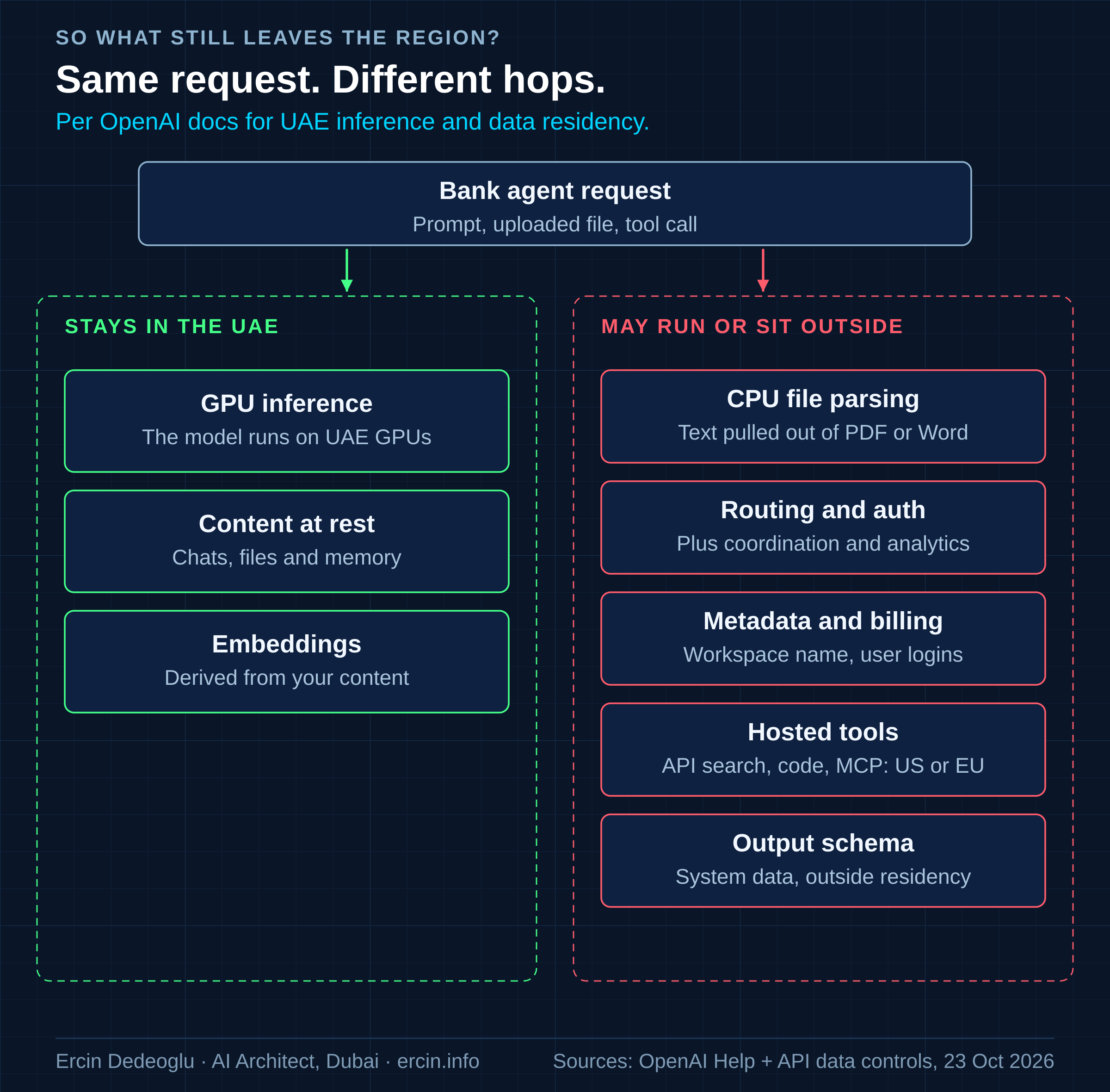 In-country inference: GPU inference, content at rest and embeddings stay in the UAE; CPU file parsing, routing and auth, metadata and billing, hosted tools and the output schema may run or sit outside, per OpenAI documentation