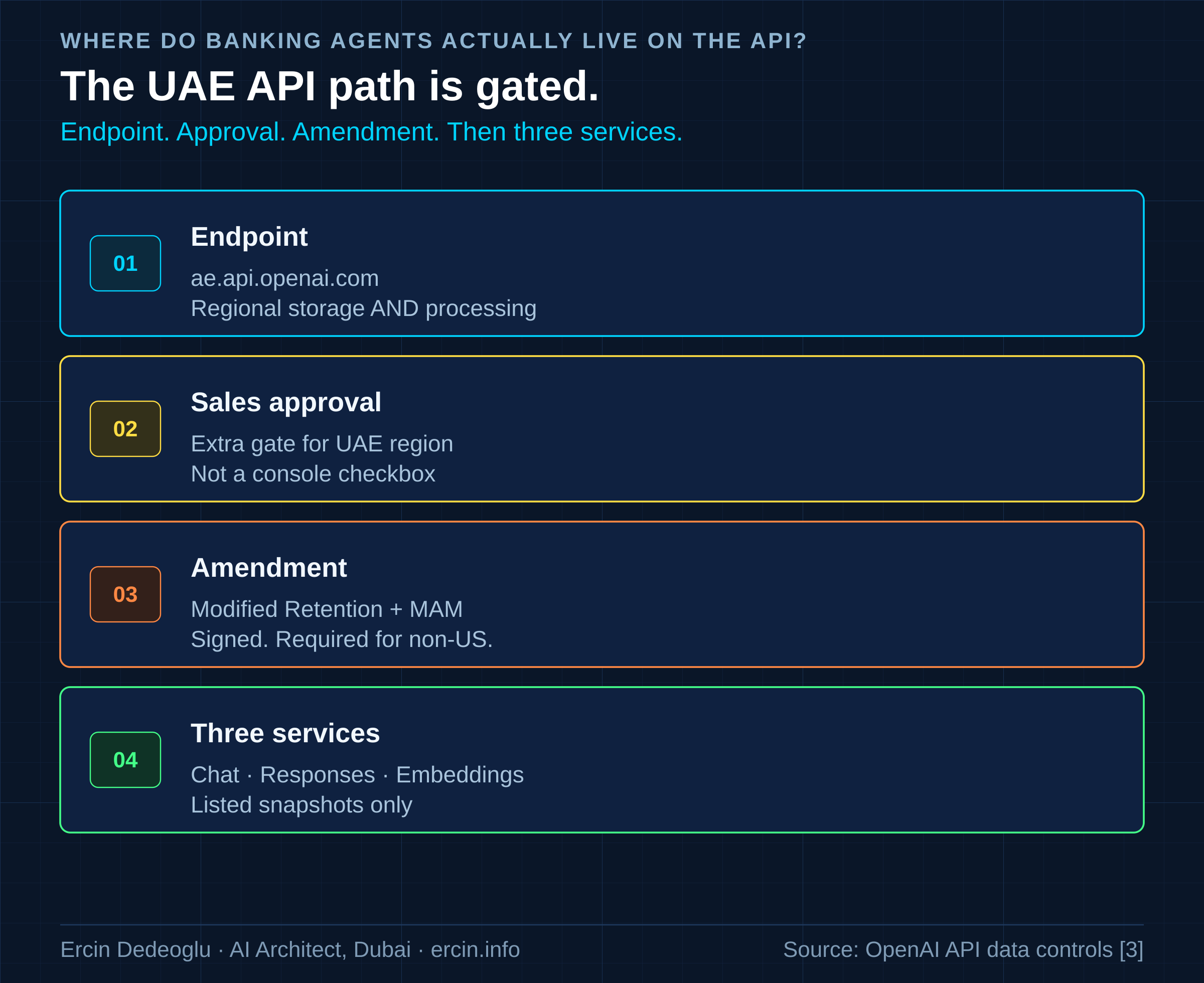 API path for sovereign AI for banking in the UAE: ae.api.openai.com, sales approval, Modified Retention amendment, three UAE-processed services