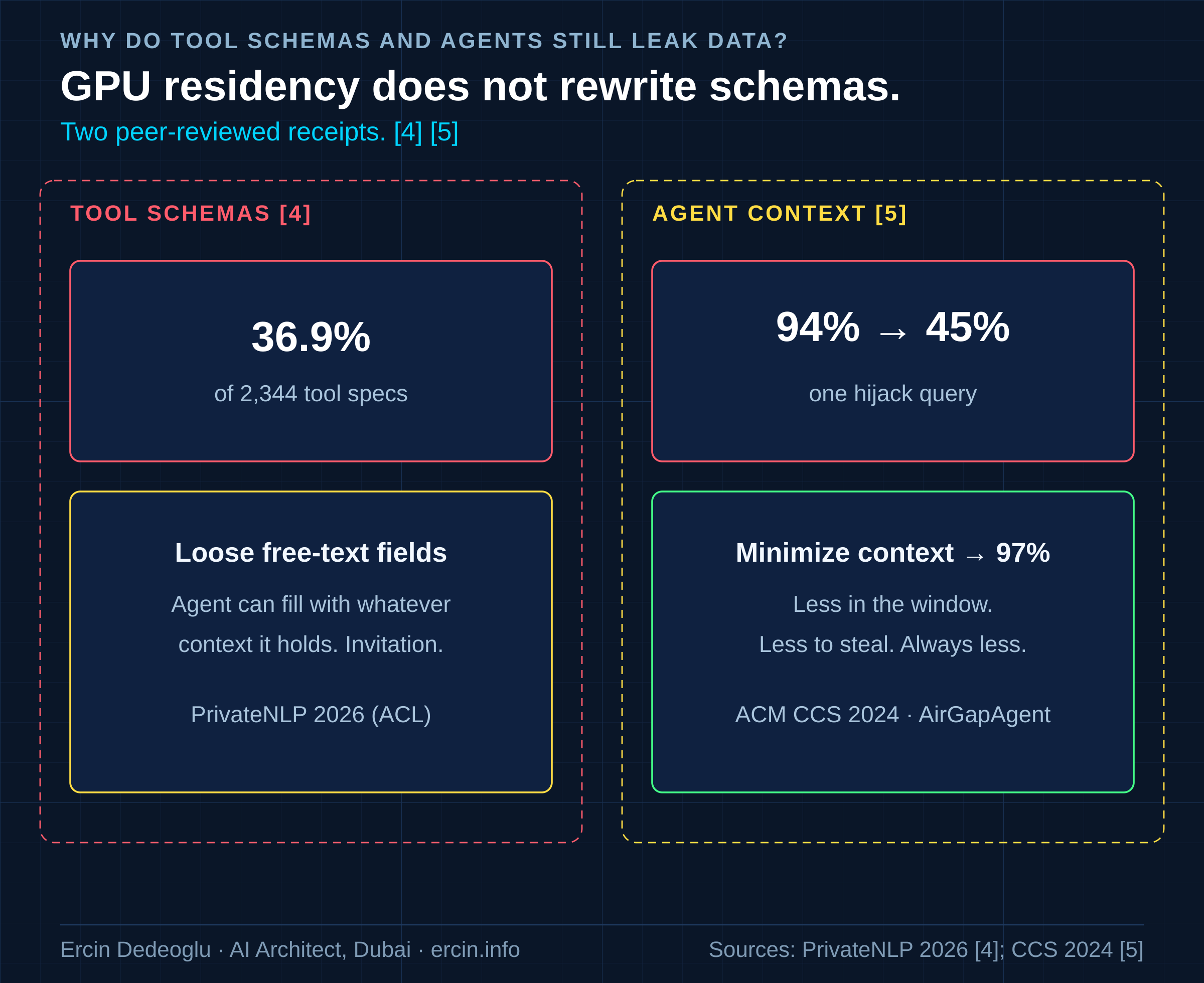 Tool schema oversharing and agent context hijack numbers for sovereign AI for banking in the UAE: 36.9 percent loose free-text fields; protection drops from 94 percent to 45 percent