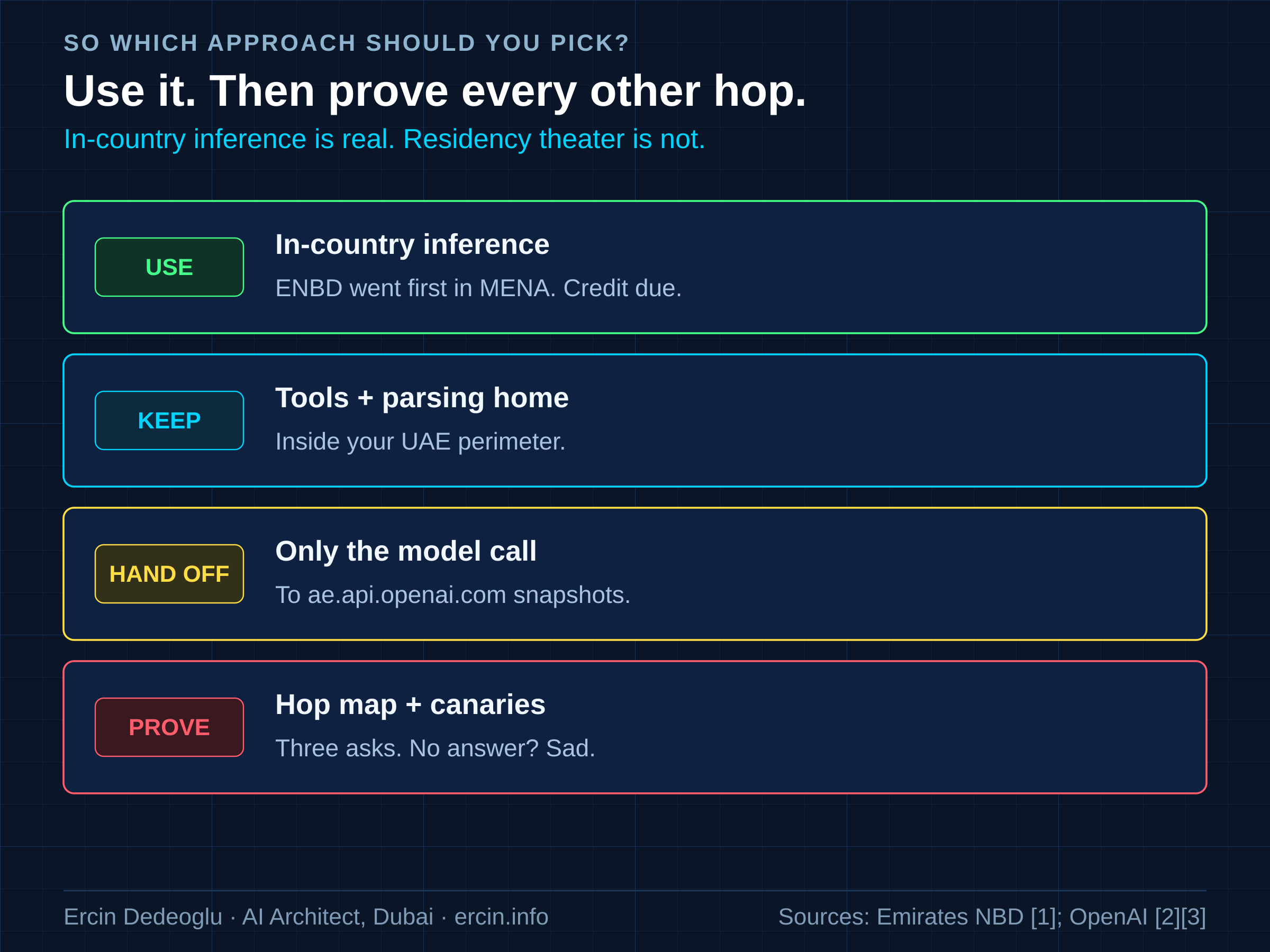 Recommendation for sovereign AI for banking in the UAE: use in-country inference, design as if only the GPU stays home, host tools retrieval and parsing in the UAE perimeter