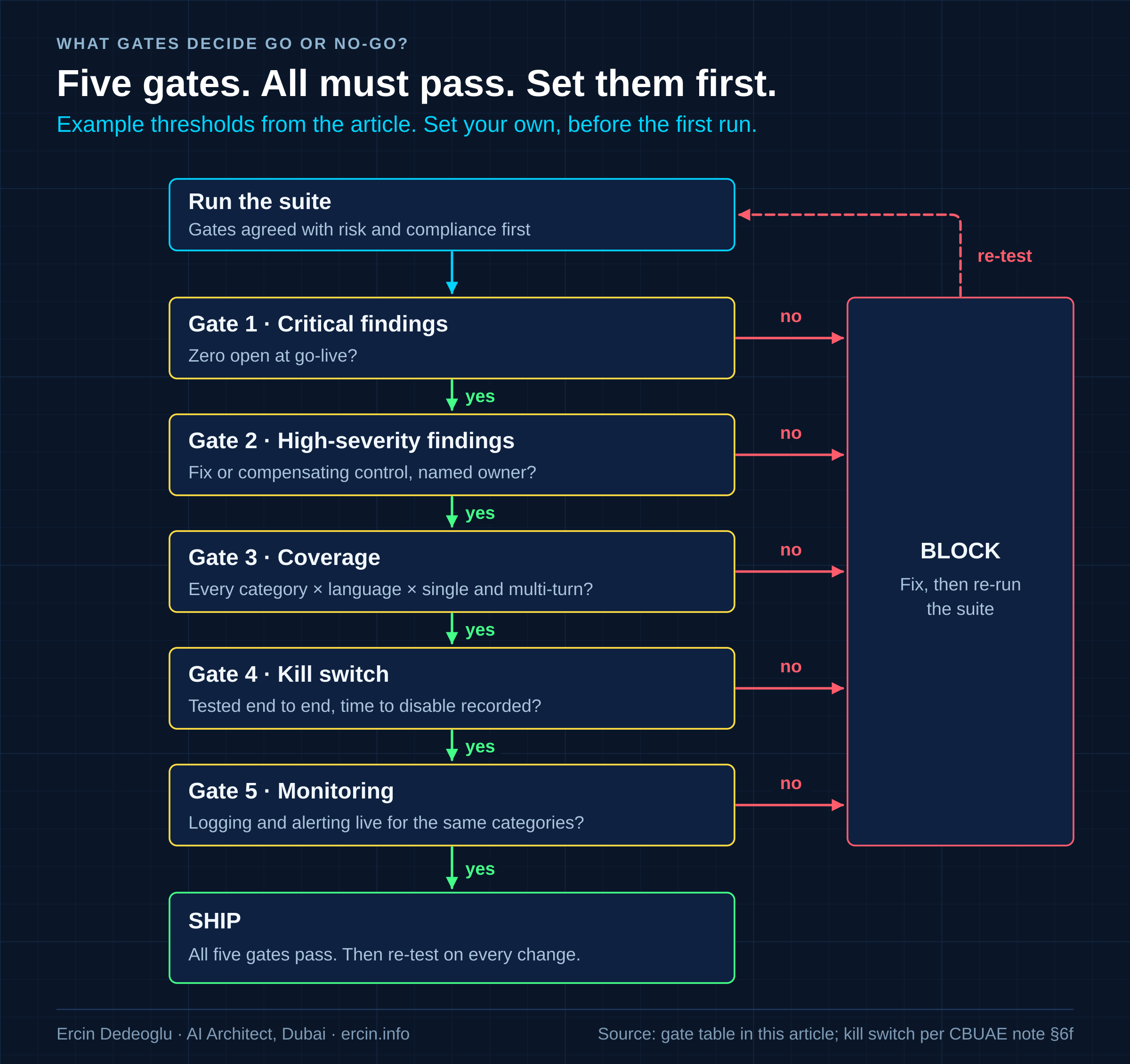 Go/no-go gates for LLM go-live in a UAE bank: critical findings, high-severity findings, coverage, kill switch and monitoring, each leading to ship or block