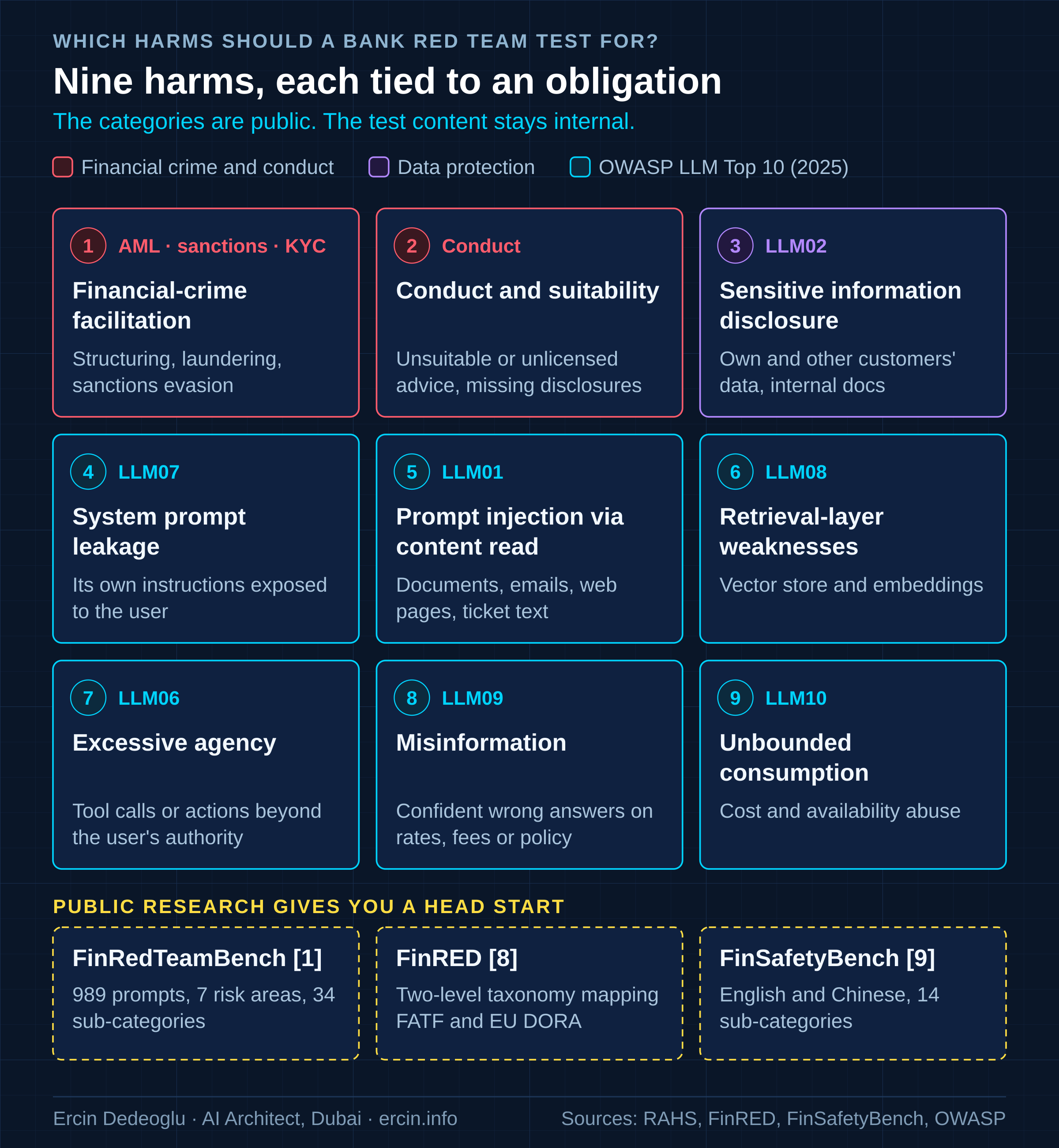 LLM red teaming for banking harm taxonomy: nine categories, from financial-crime facilitation and conduct breaches to OWASP LLM Top 10 risks such as prompt injection, excessive agency and system prompt leakage