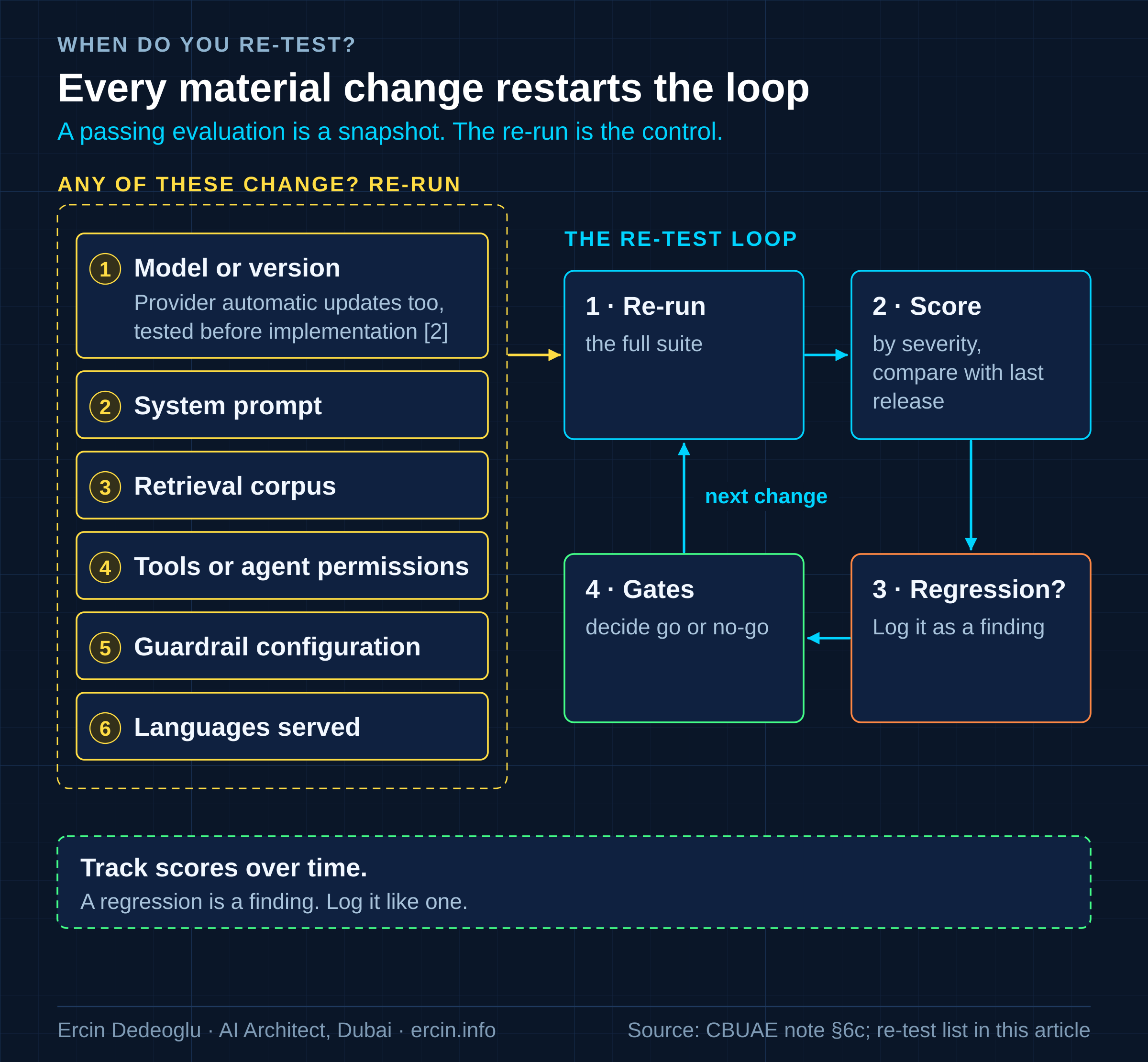 When to re-test an LLM in a bank: six re-test triggers (model or version, system prompt, retrieval corpus, tools or agent permissions, guardrails, languages served) feeding a re-run, score, regression and go/no-go loop