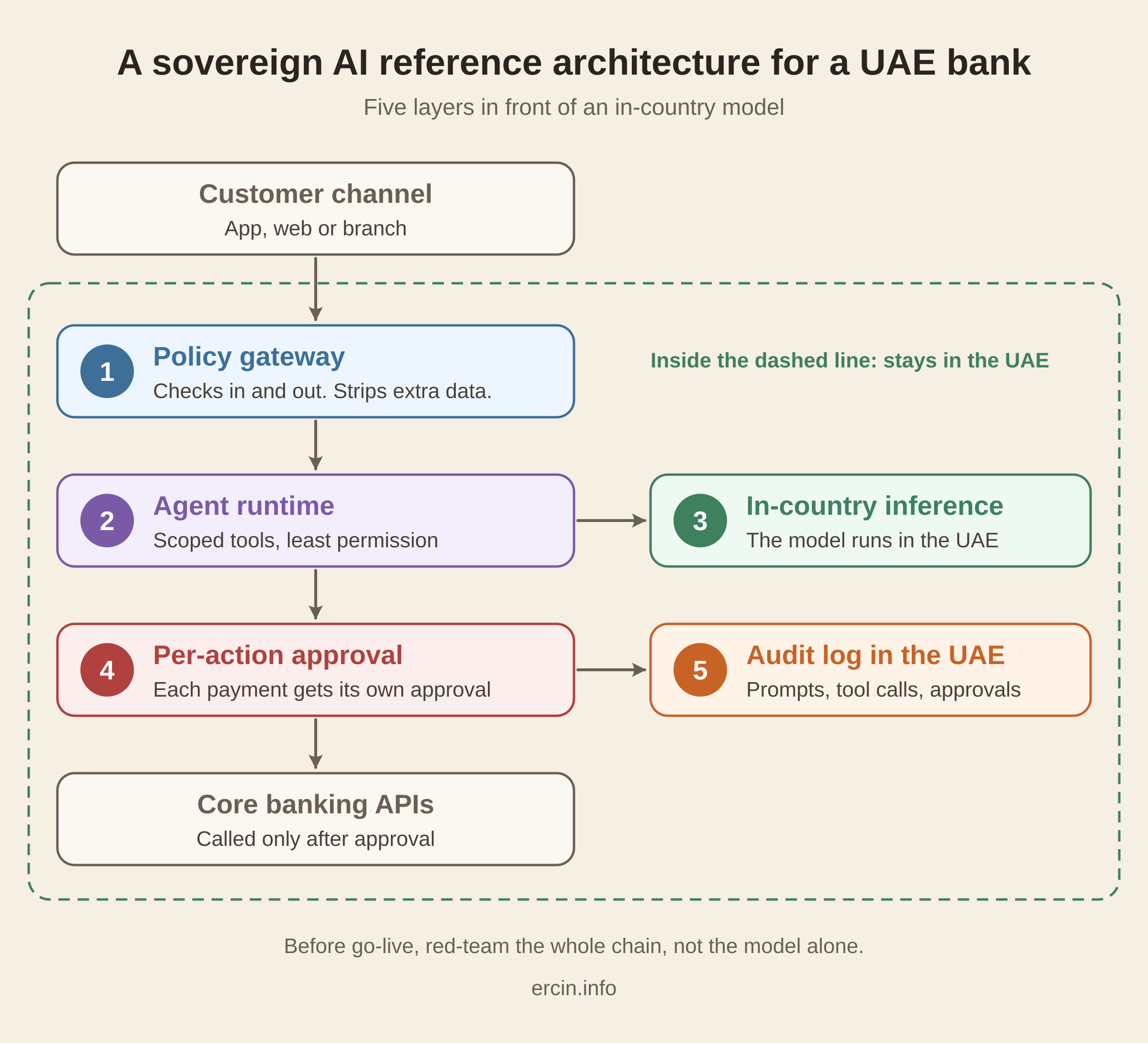 A sovereign AI reference architecture for a UAE bank: a customer channel feeds a policy gateway, an agent runtime with scoped tools, in-country inference, per-action approval before core banking APIs, and an audit log in the UAE.